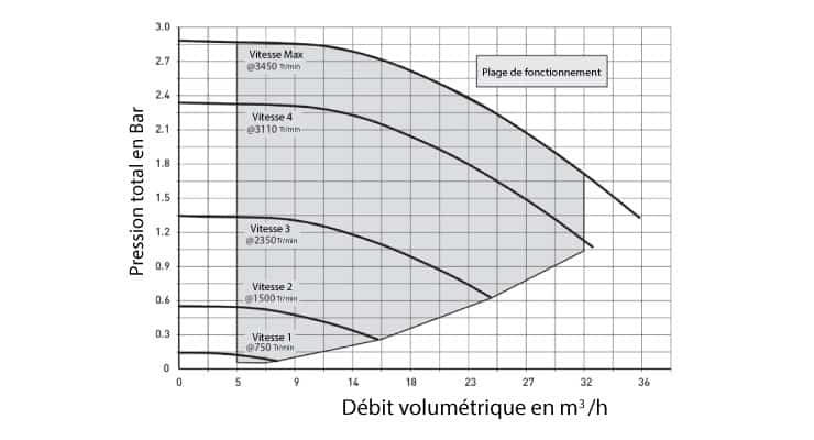 Courbe de rendement Pompe intelliflo 5PXF VSF vitesse variable